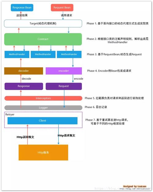 微服務(wù)通信 現(xiàn)代信息系統(tǒng)集成服務(wù)的核心引擎
